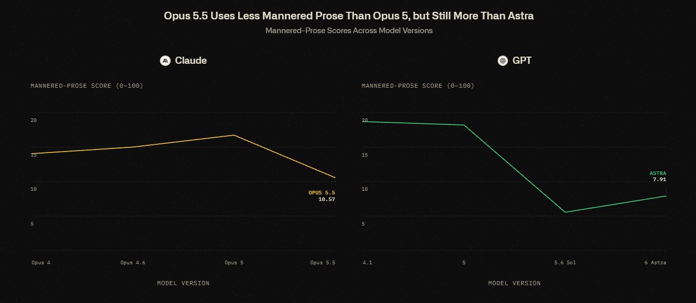 Исследователи изучили языковые привычки Opus 5.5 и других моделей - 3